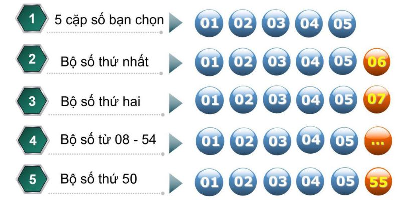 Tham gia dự thưởng theo hình thức bao 5 dễ dàng